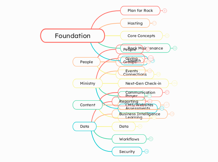 Foundation 