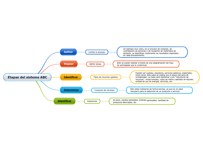 Etapas del sistema ABC