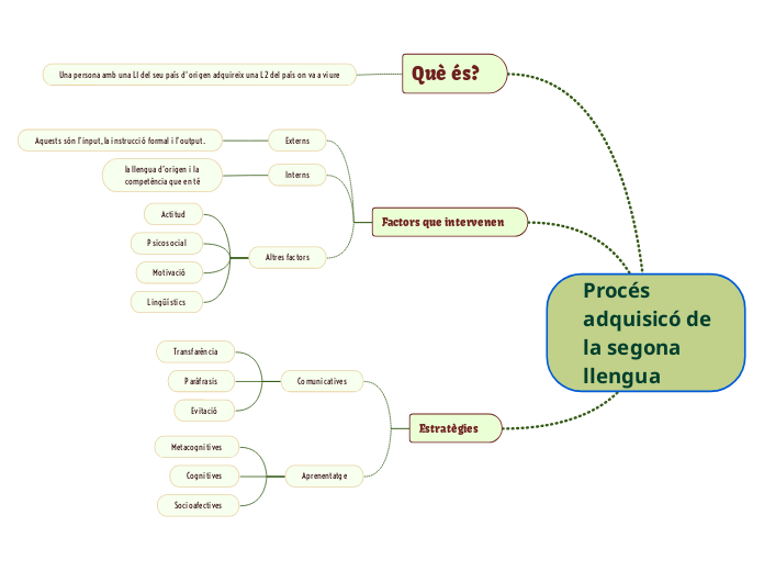 Procés adquisicó de la segona llengua