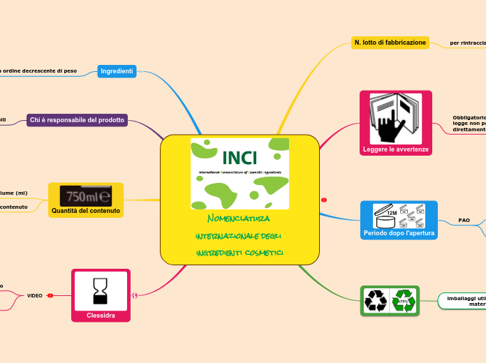 Nomenclatura internazionale degli ingredienti cosmetici