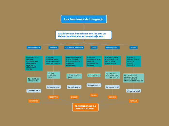 Las funciones del lenguaje