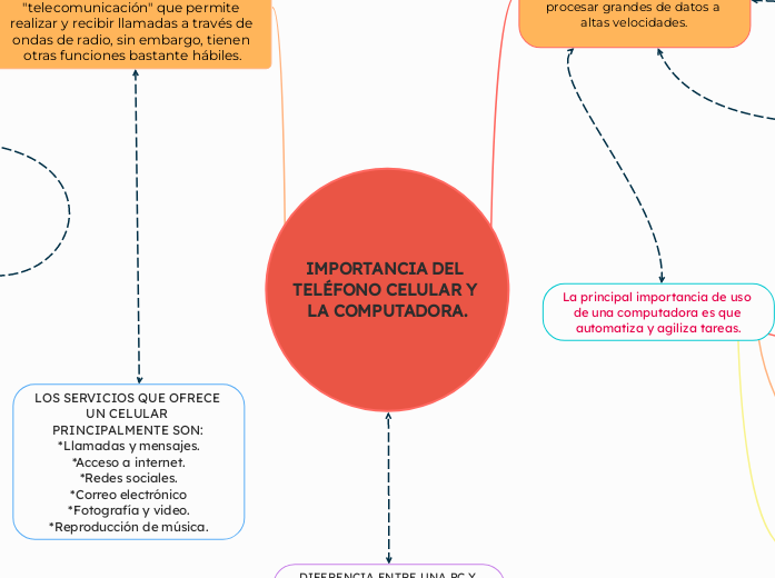 IMPORTANCIA DEL TELÉFONO CELULAR Y LA COMPUTADORA.