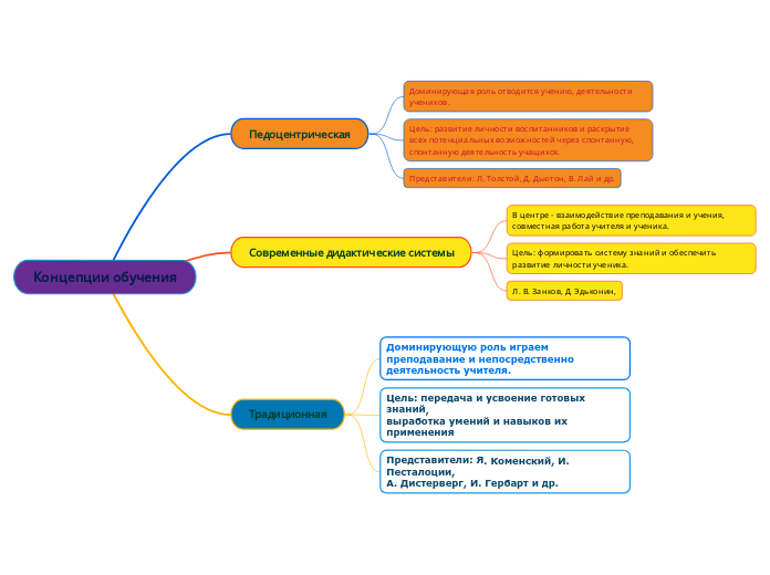 Составить интеллект-карту по концепциям обучения