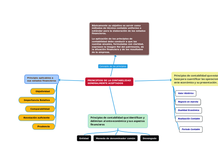 PRINCIPIOS DE LA CONTABILIDAD
GENERALMENTE ACEPTADOS