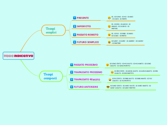 Modo indicativo MAPPA CONCETTUALE