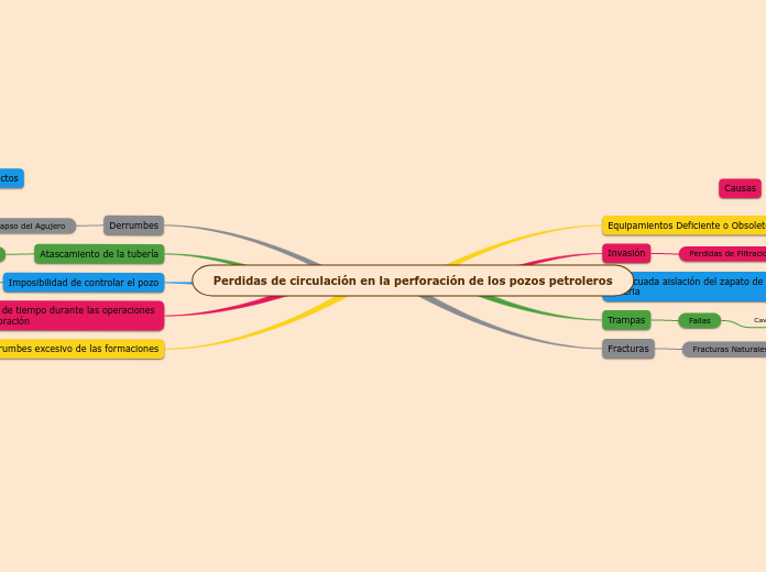 Perdidas de circulación en la perforación de los pozos petroleros