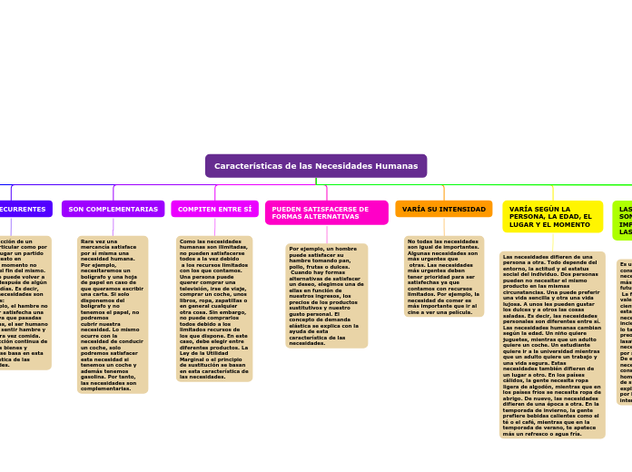 Características de las Necesidades Humanas