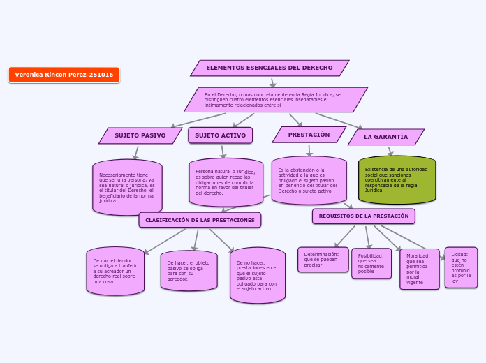 ELEMENTOS ESENCIALES DEL DERECHO