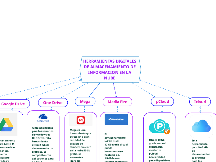 HERRAMIENTAS DIGITALES DE ALMACENAMIENTO DE INFORMACION EN LA NUBE 