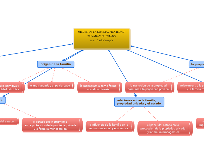 ORIGEN DE LA FAMILIA , PROPIEDAD PRIVADA Y EL ESTADO
autor: friedrich engels

