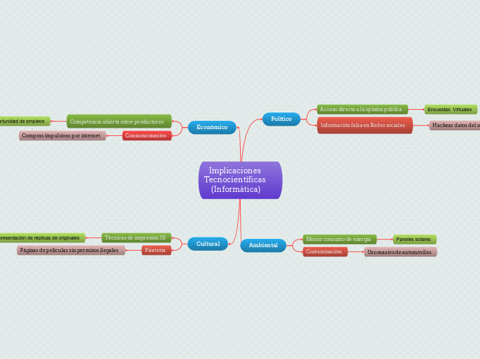 Implicaciones Tecnocientíficas (Informática)