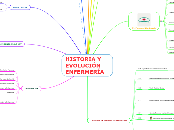 HISTORIA Y EVOLUCIÓN ENFERMERÍA