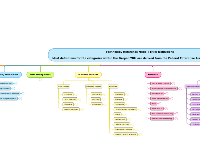 Technology Reference Model (TRM) Definitions

Most definitions for the categories within the Oregon TRM are derived from the Federal Enterprise Architecture (FEA) v2