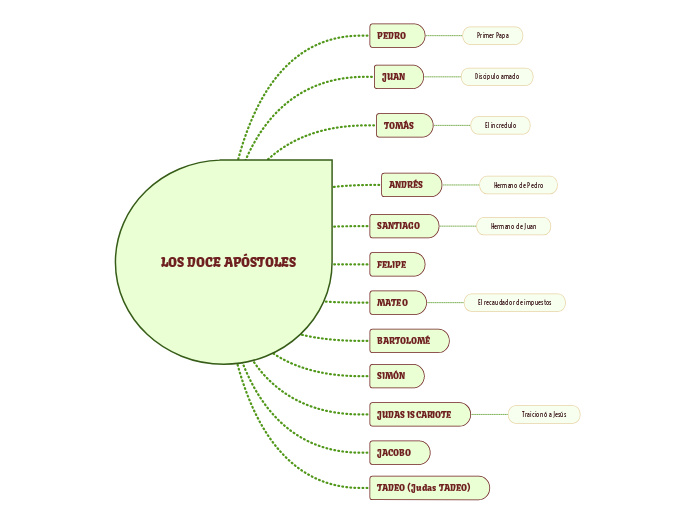 LOS DOCE APÓSTOLES