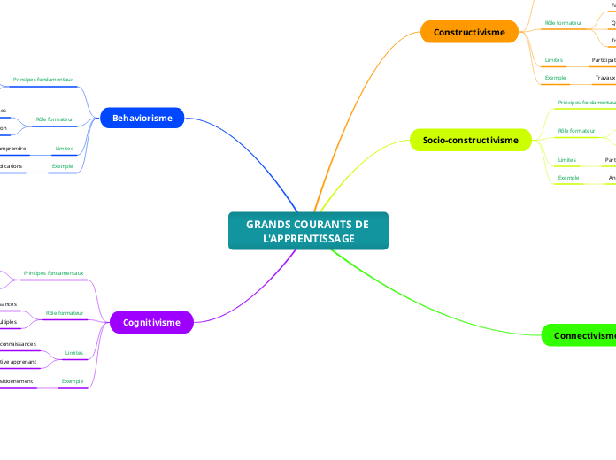 GRANDS COURANTS DE L'APPRENTISSAGE