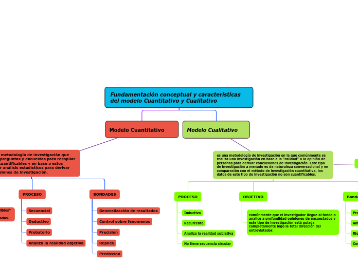 Fundamentación conceptual y características del modelo Cuantitativo y Cualitativo 