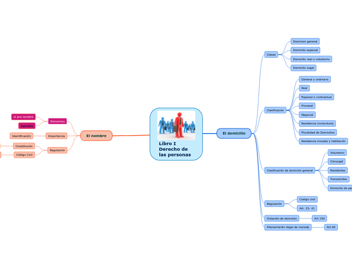 Libro I Derecho de las personas