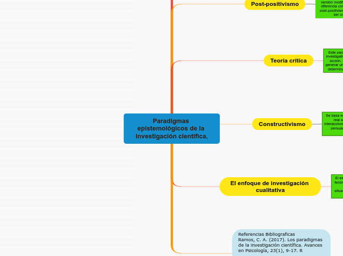 Paradigmas epistemológicos de la investigación científica.