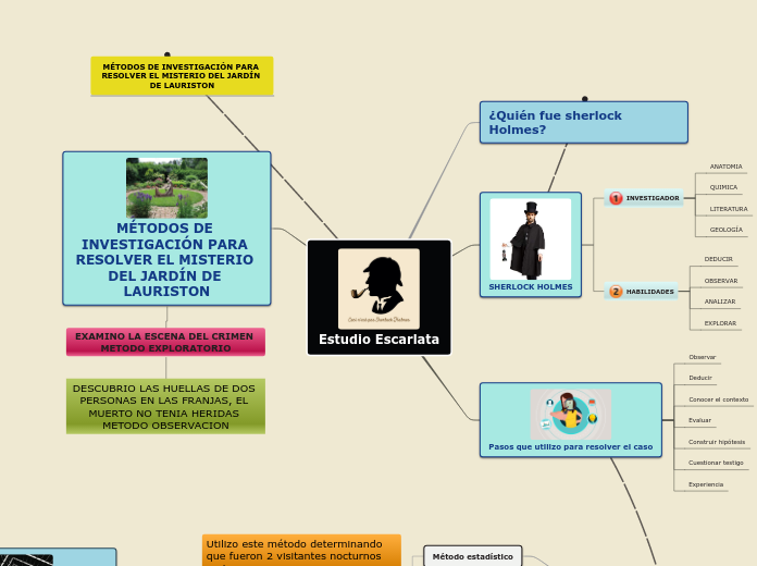 Sample Mind Map