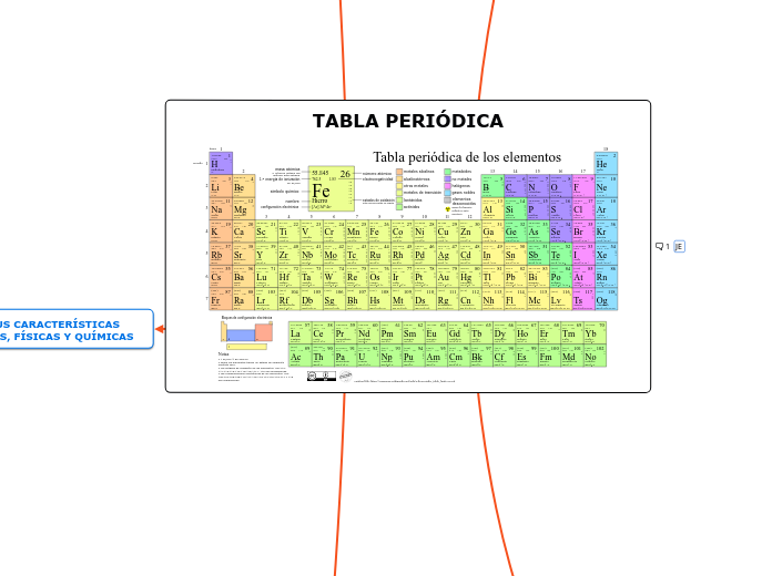 TABLA PERIÓDICA