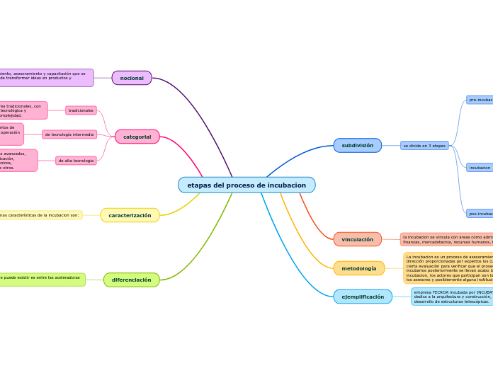 etapas del proceso de incubacion