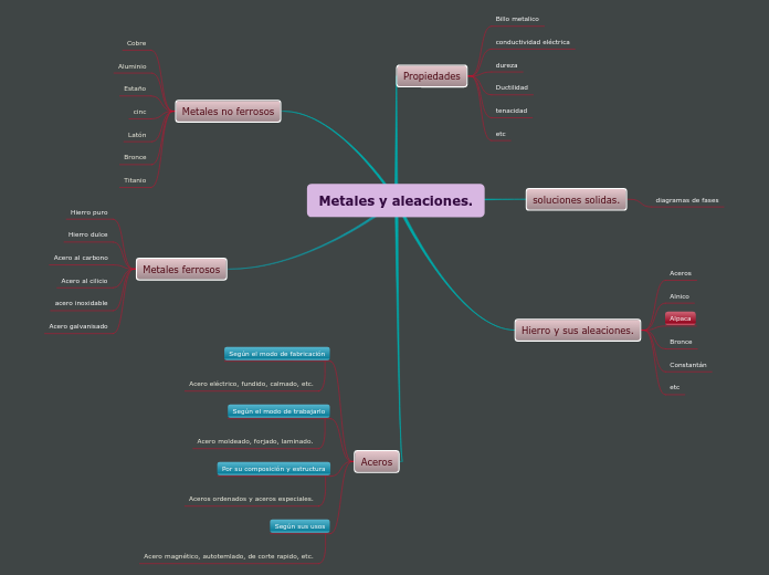 Metales y aleaciones.
