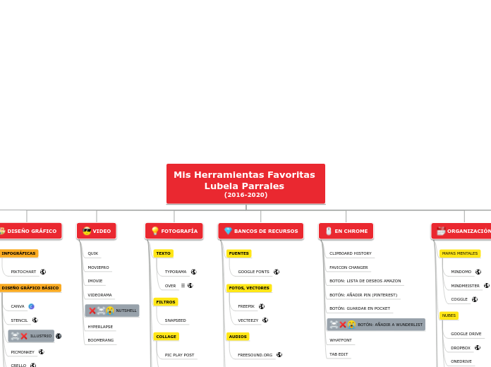 Mis Herramientas Favoritas 
Lubela Parrales 
(2016-2020)