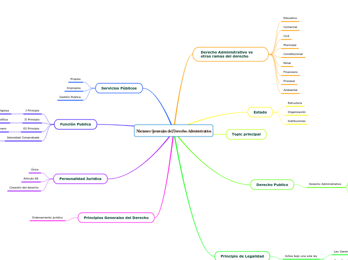 Nociones Generales del Derecho Administrativo