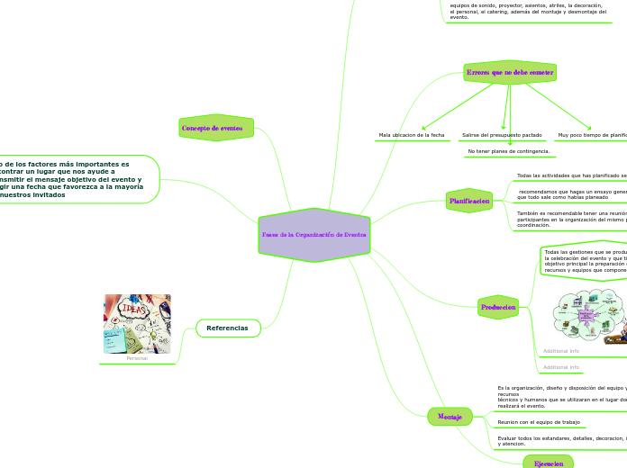 Fases de la Organización de Eventos