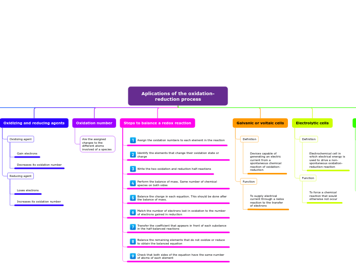 Aplications of the oxidation-reduction process