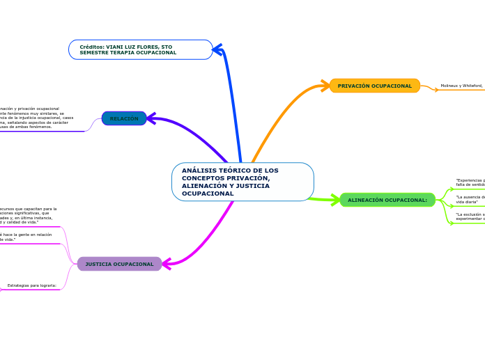 ANÁLISIS TEÓRICO DE LOS CONCEPTOS PRIVACIÓN, ALIENACIÓN Y JUSTICIA OCUPACIONAL