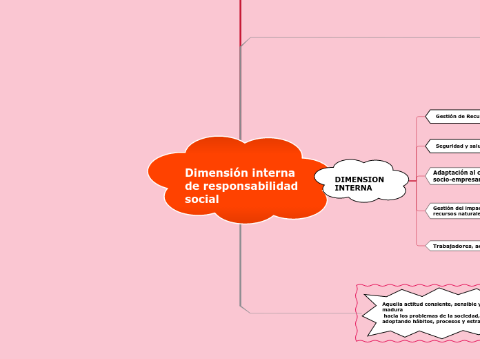 Dimensión interna de responsabilidad social