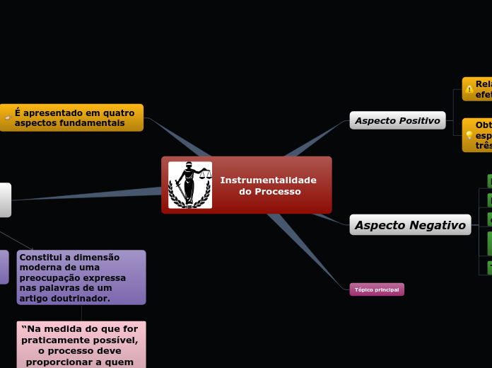 Teoria do Processo