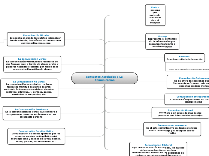 Conceptos Asociados a La Comunicación