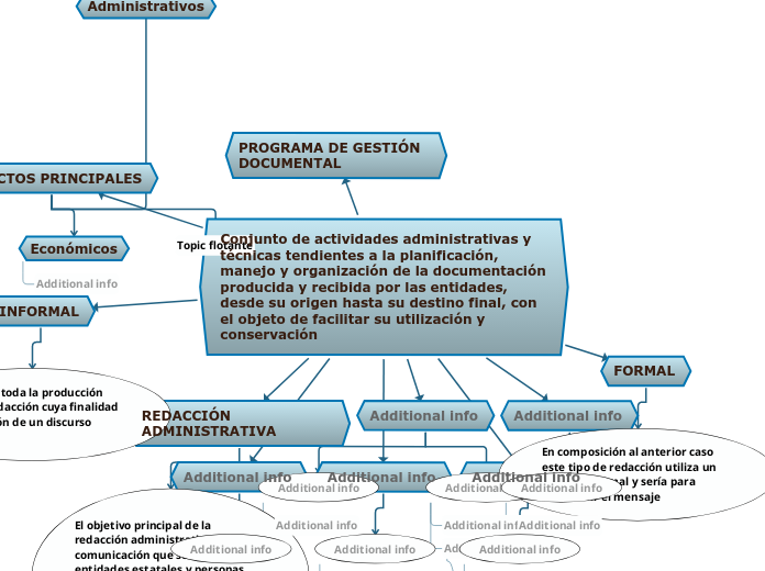 Conjunto de actividades administrativas y técnicas tendientes a la planificación, manejo y organización de la documentación producida y recibida por las entidades, desde su origen hasta su destino final, con el objeto de facilitar su utilización y co