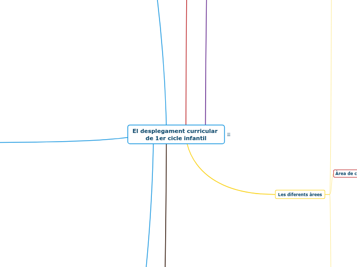 El desplegament curricular de 1er cicle infantil