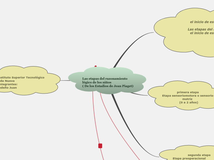 Las etapas del razonamiento lógico de los niños                              ( De los Estadios de Jean Piaget)