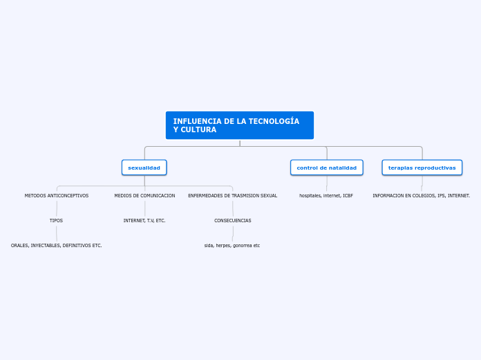 LA INFLUENCIA DE LA TECNOLOGÍA Y CULTURA EN LA SEXUALIDAD, CONTROL DE NATALIDAD, TERAPIAS REPRODUCTIVAS Y ETS.