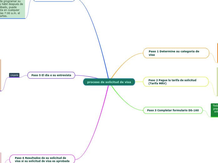 proceso de solicitud de visa