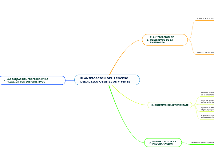 PLANIFICACION DEL PROCESO DIDACTICO OBJETIVOS Y FINES