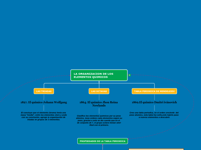 LA ORGANIZACION DE LOS ELEMENTOS QUIMICOS