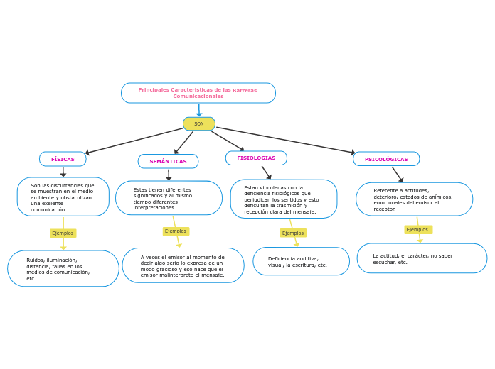 Principales Caracteristicas de las Barreras Comunicacionales
