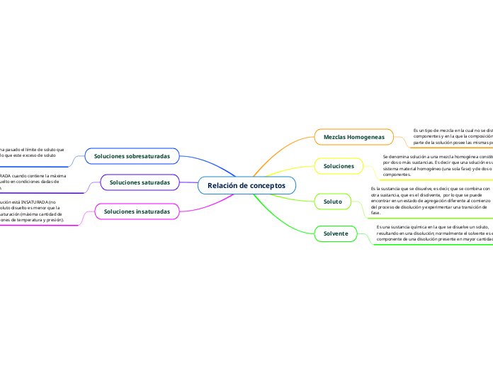 Relación de conceptos
