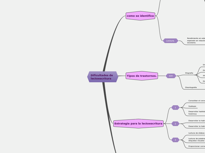 Dificultades de lectoescritura