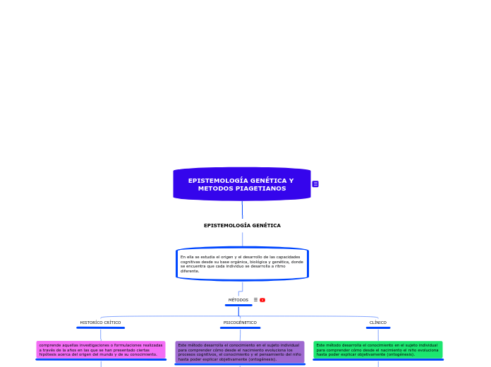 EPISTEMOLOGÍA GENÉTICA Y METODOS PIAGETIANOS