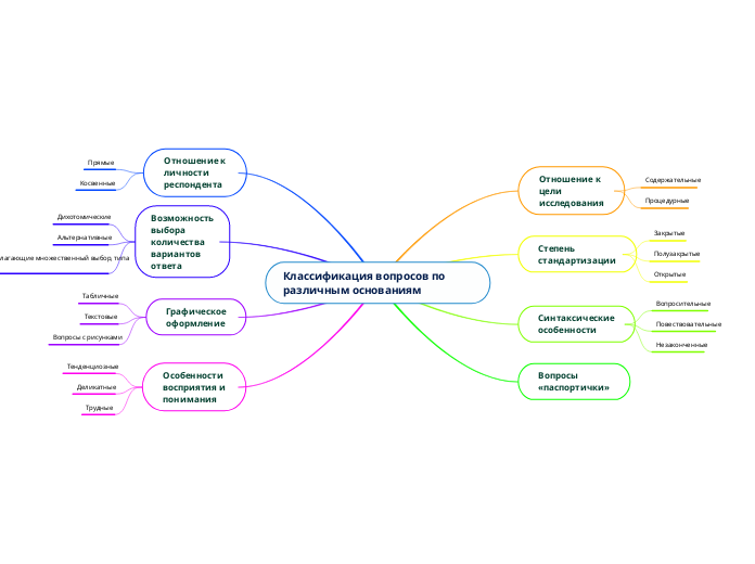Классификация вопросов по различным основаниям
