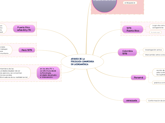 APORTES DE LA
PSICOLOGÍA COMUNITARIA
EN LATINOAMÉRICA