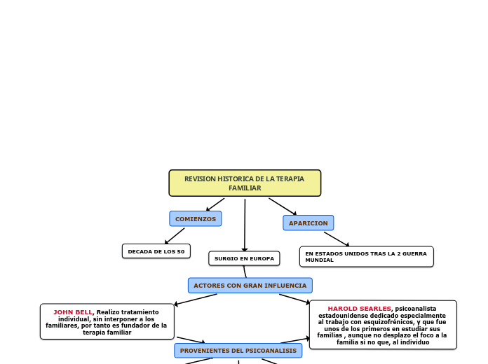 REVISION HISTORICA DE LA TERAPIA FAMILIAR