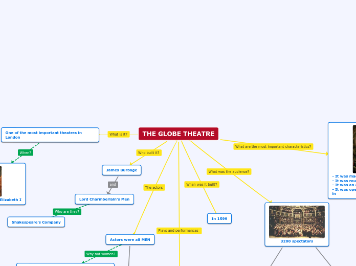 The Globe Theatre