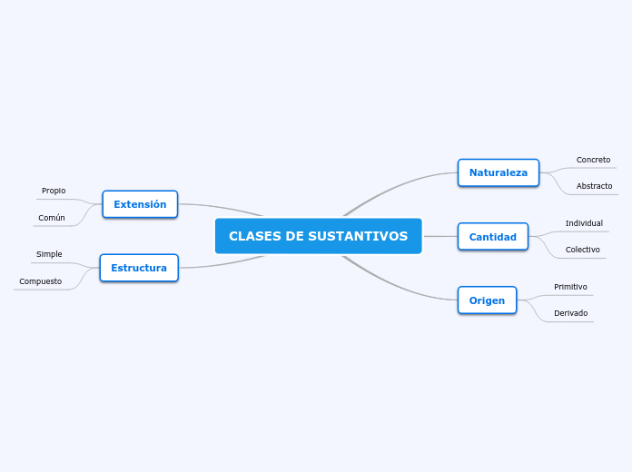 CLASES DE SUSTANTIVOS